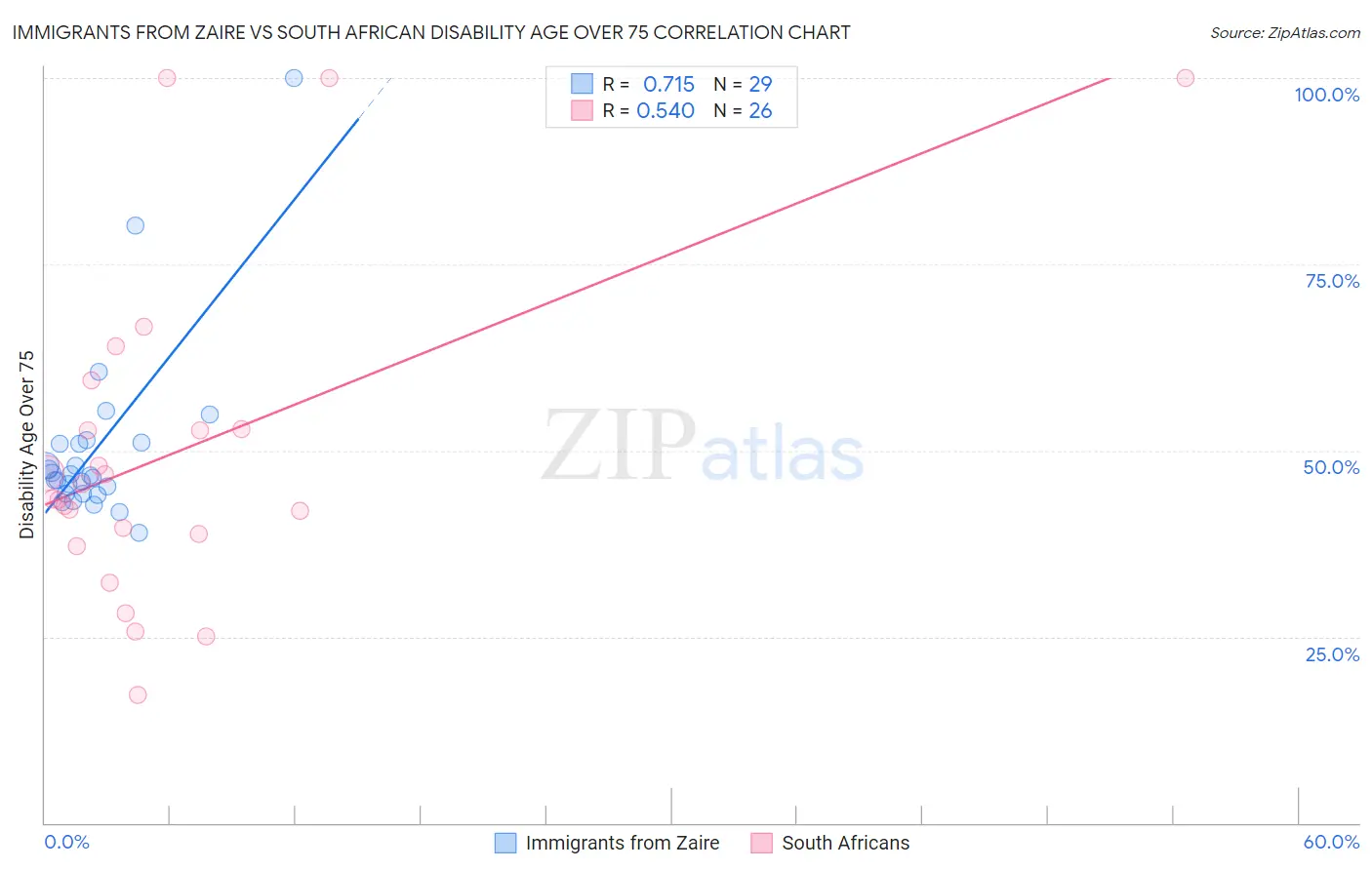 Immigrants from Zaire vs South African Disability Age Over 75