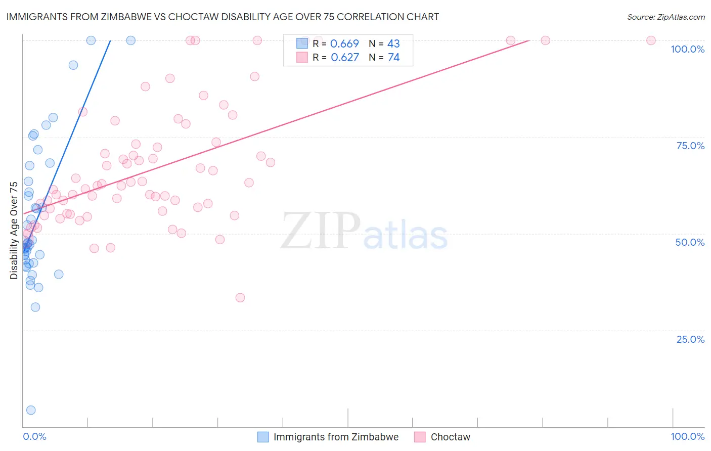 Immigrants from Zimbabwe vs Choctaw Disability Age Over 75