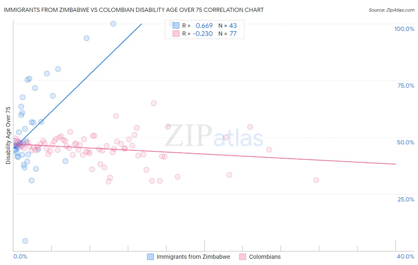 Immigrants from Zimbabwe vs Colombian Disability Age Over 75
