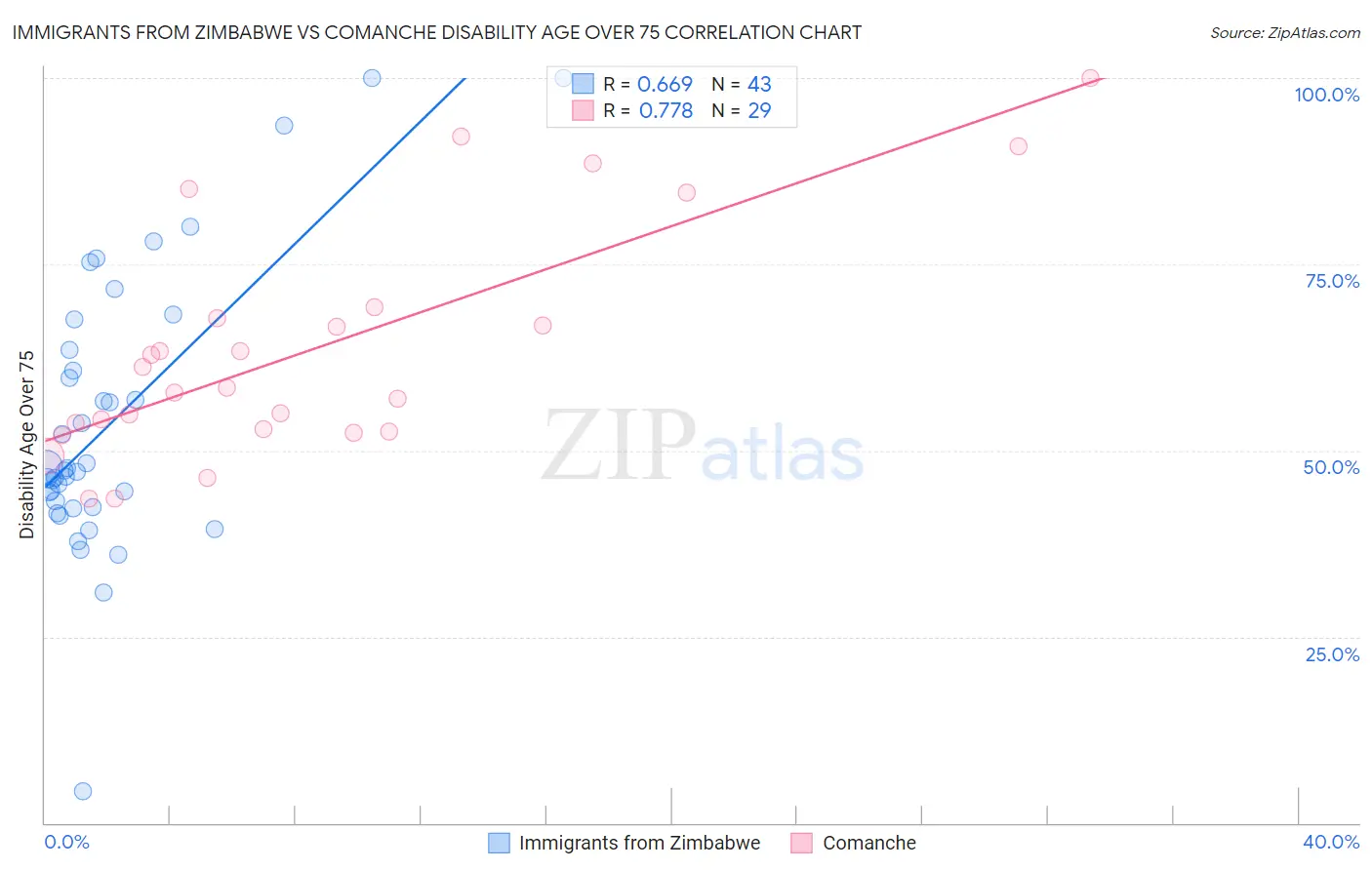 Immigrants from Zimbabwe vs Comanche Disability Age Over 75