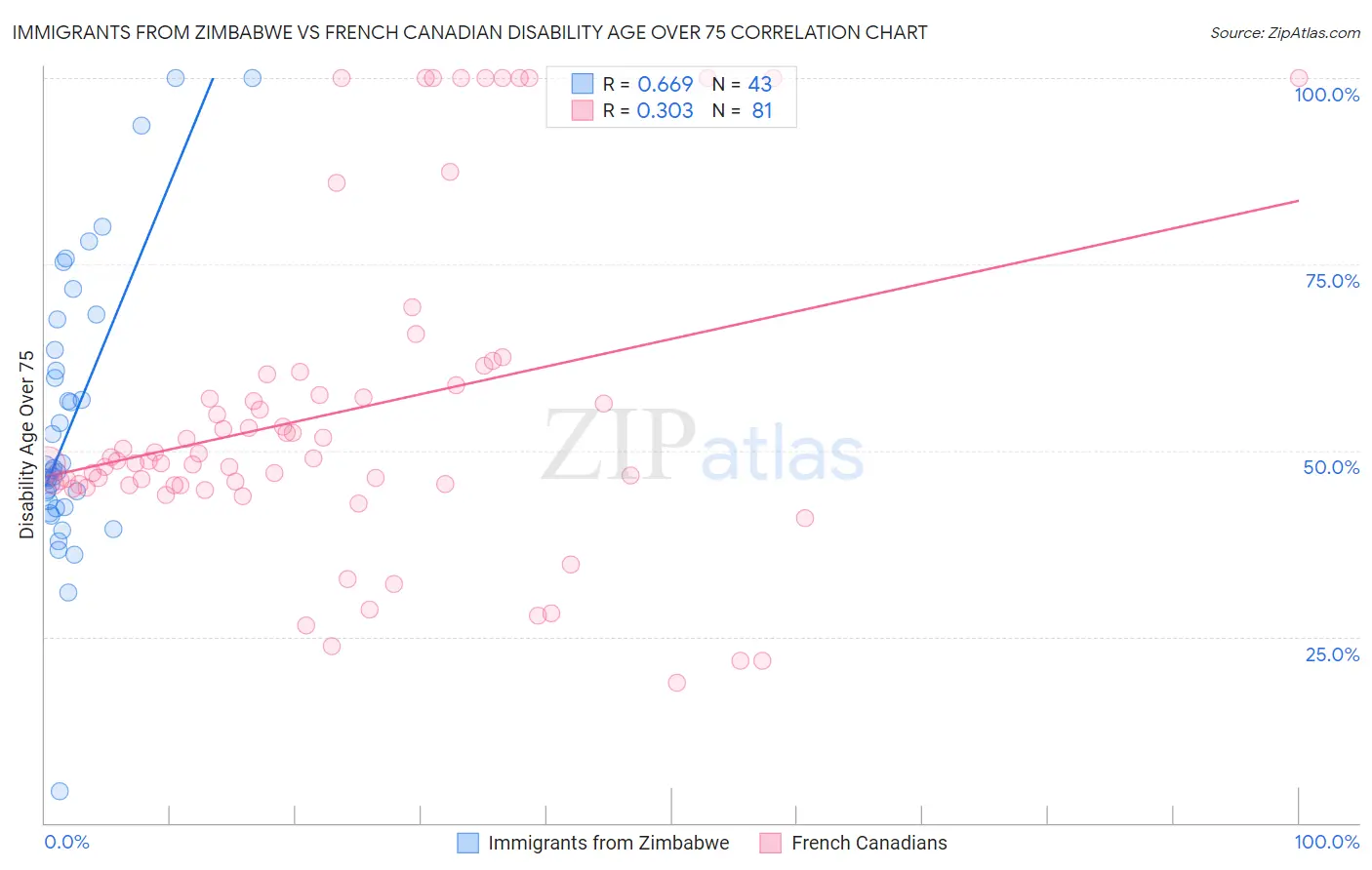 Immigrants from Zimbabwe vs French Canadian Disability Age Over 75