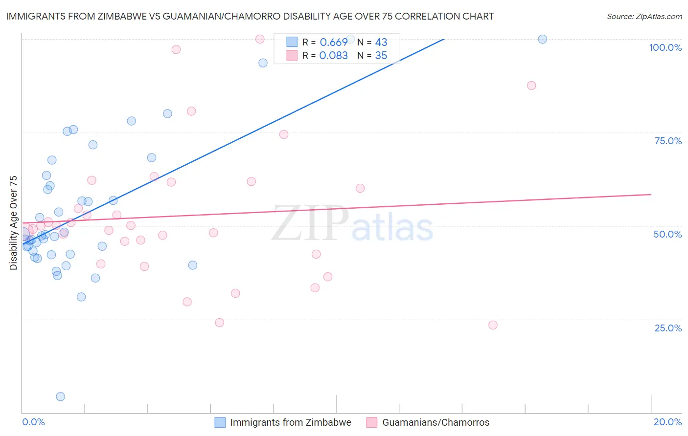 Immigrants from Zimbabwe vs Guamanian/Chamorro Disability Age Over 75