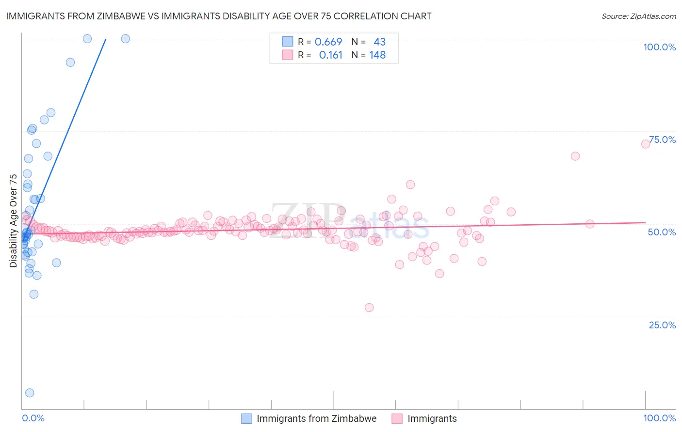 Immigrants from Zimbabwe vs Immigrants Disability Age Over 75