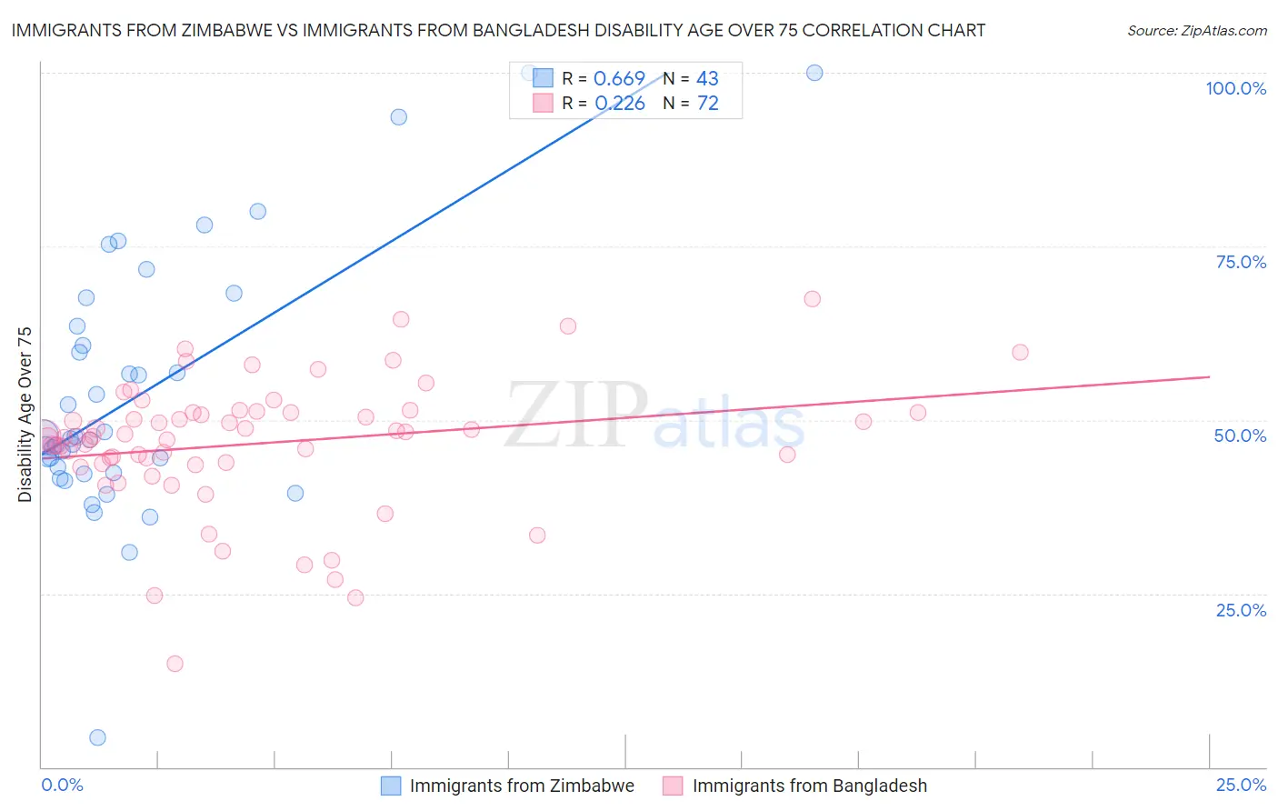 Immigrants from Zimbabwe vs Immigrants from Bangladesh Disability Age Over 75