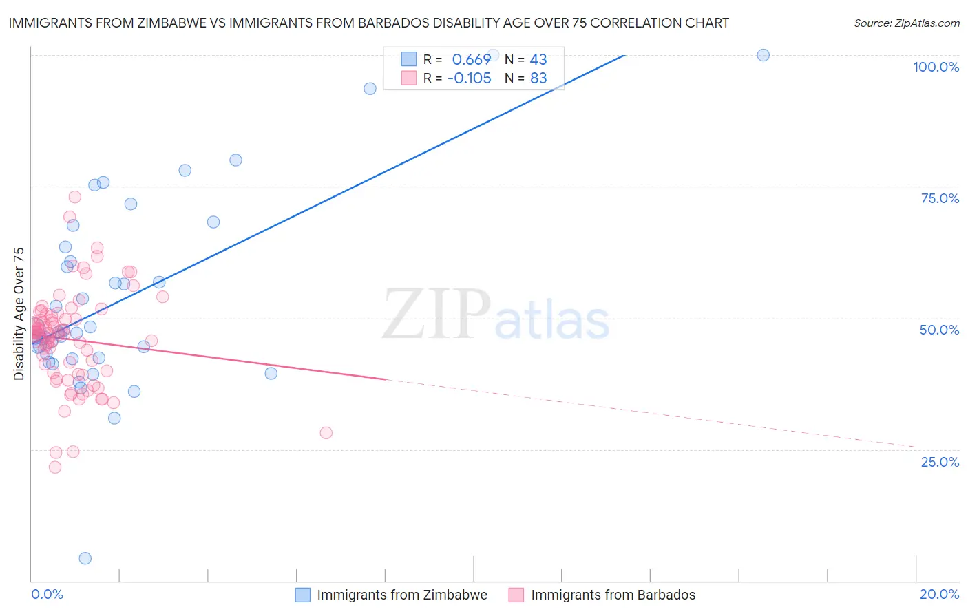 Immigrants from Zimbabwe vs Immigrants from Barbados Disability Age Over 75