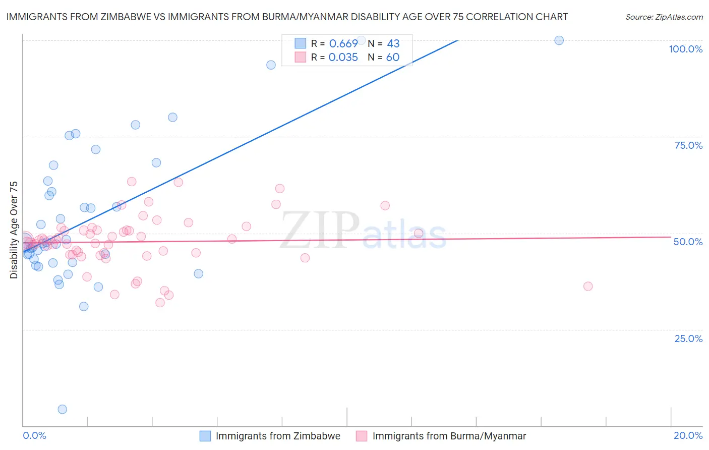 Immigrants from Zimbabwe vs Immigrants from Burma/Myanmar Disability Age Over 75