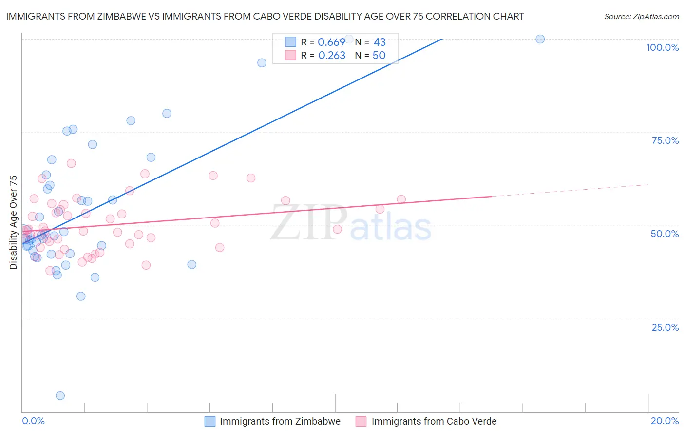 Immigrants from Zimbabwe vs Immigrants from Cabo Verde Disability Age Over 75