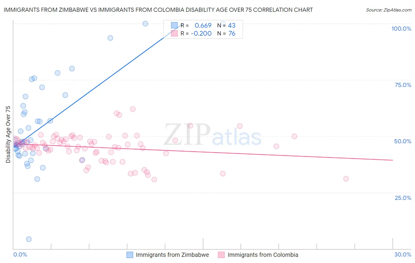 Immigrants from Zimbabwe vs Immigrants from Colombia Disability Age Over 75