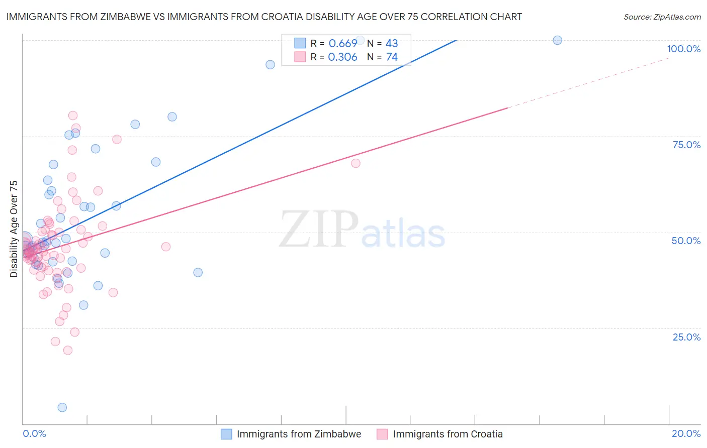 Immigrants from Zimbabwe vs Immigrants from Croatia Disability Age Over 75