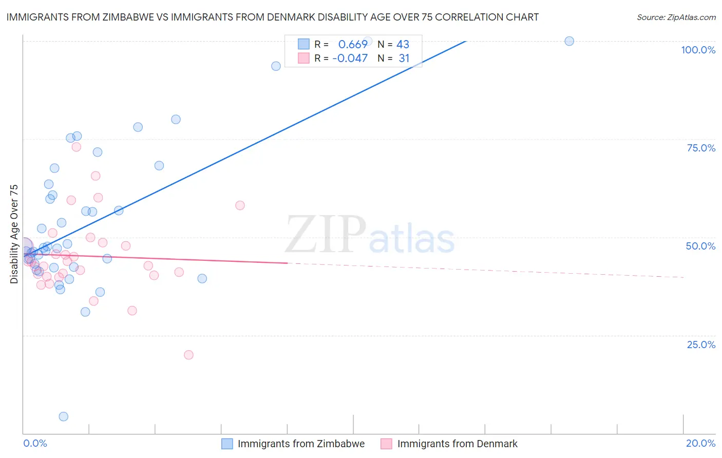 Immigrants from Zimbabwe vs Immigrants from Denmark Disability Age Over 75