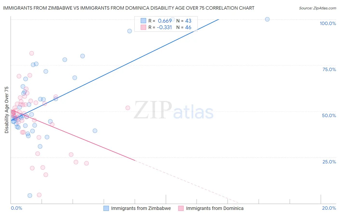 Immigrants from Zimbabwe vs Immigrants from Dominica Disability Age Over 75