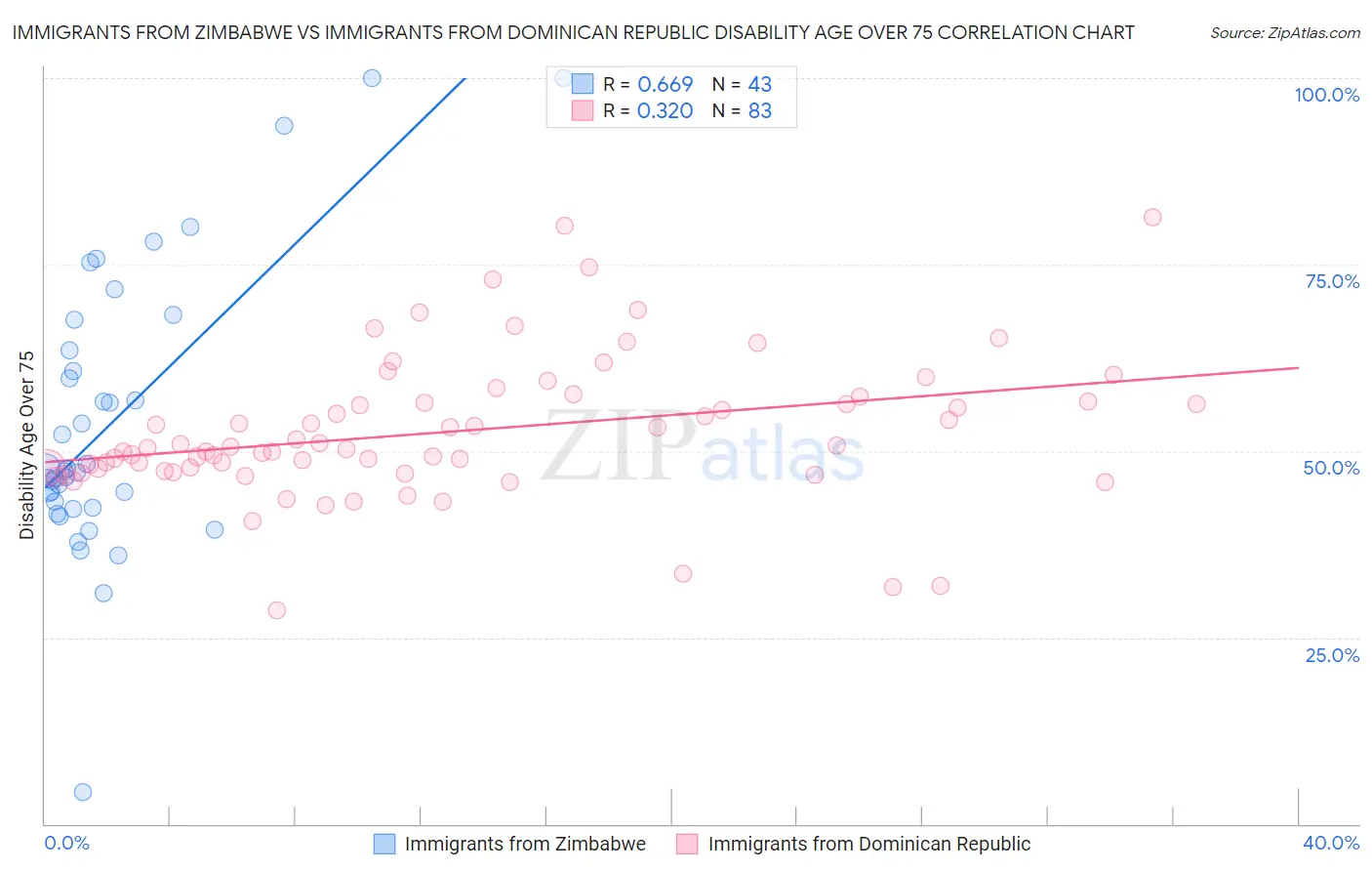 Immigrants from Zimbabwe vs Immigrants from Dominican Republic Disability Age Over 75