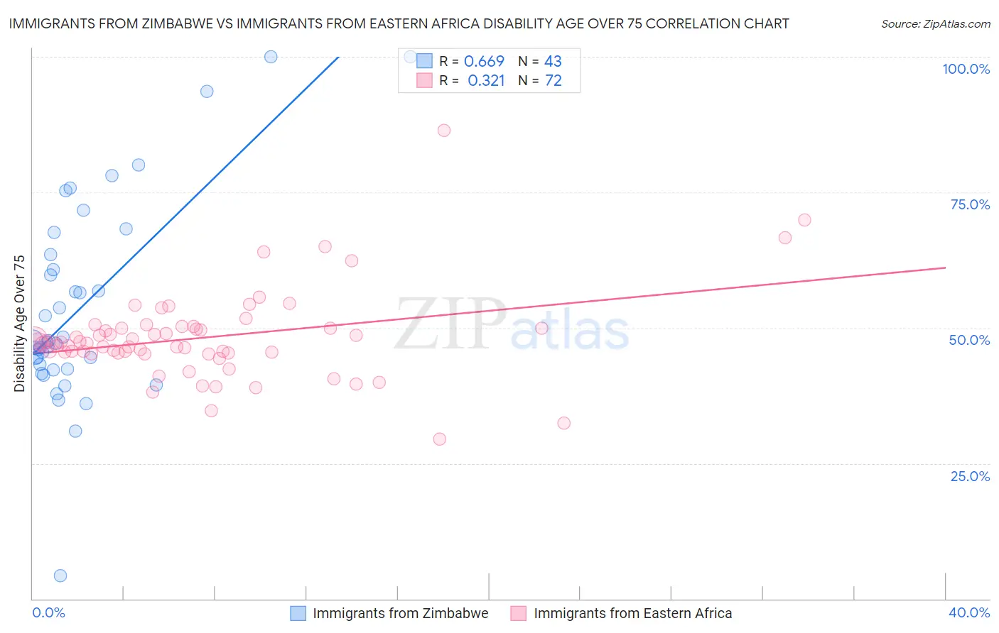 Immigrants from Zimbabwe vs Immigrants from Eastern Africa Disability Age Over 75