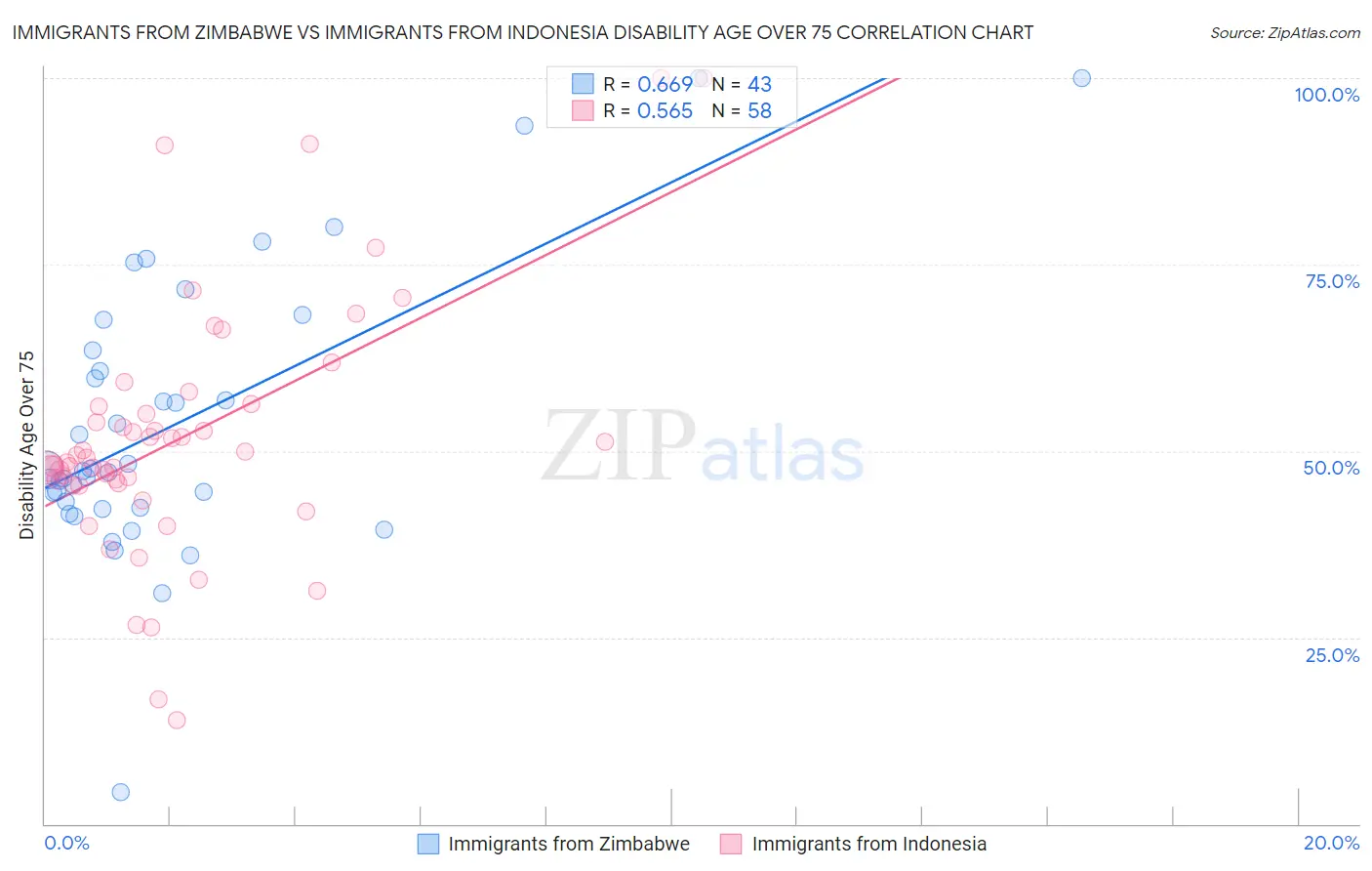 Immigrants from Zimbabwe vs Immigrants from Indonesia Disability Age Over 75