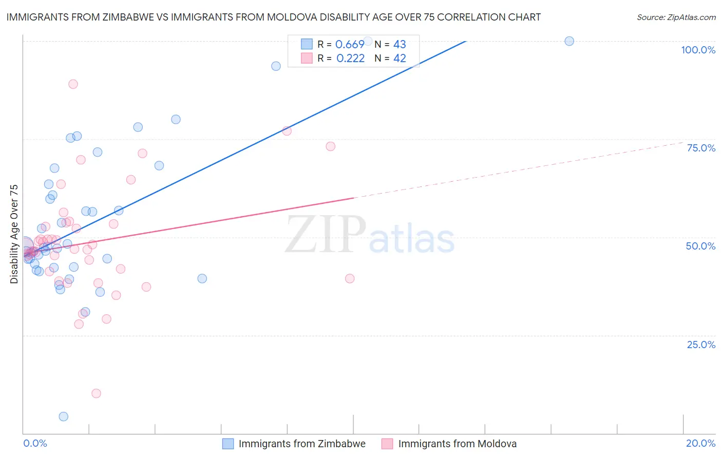 Immigrants from Zimbabwe vs Immigrants from Moldova Disability Age Over 75
