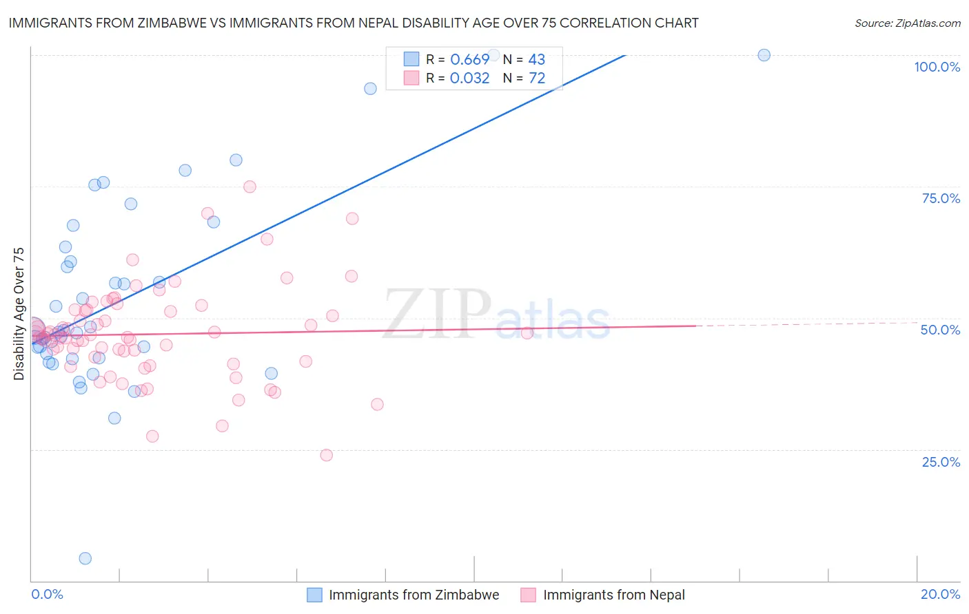 Immigrants from Zimbabwe vs Immigrants from Nepal Disability Age Over 75