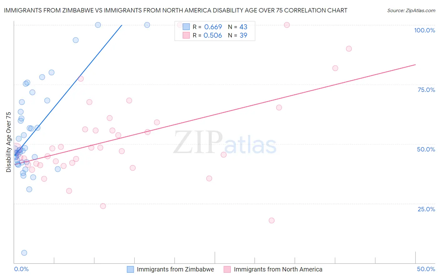 Immigrants from Zimbabwe vs Immigrants from North America Disability Age Over 75
