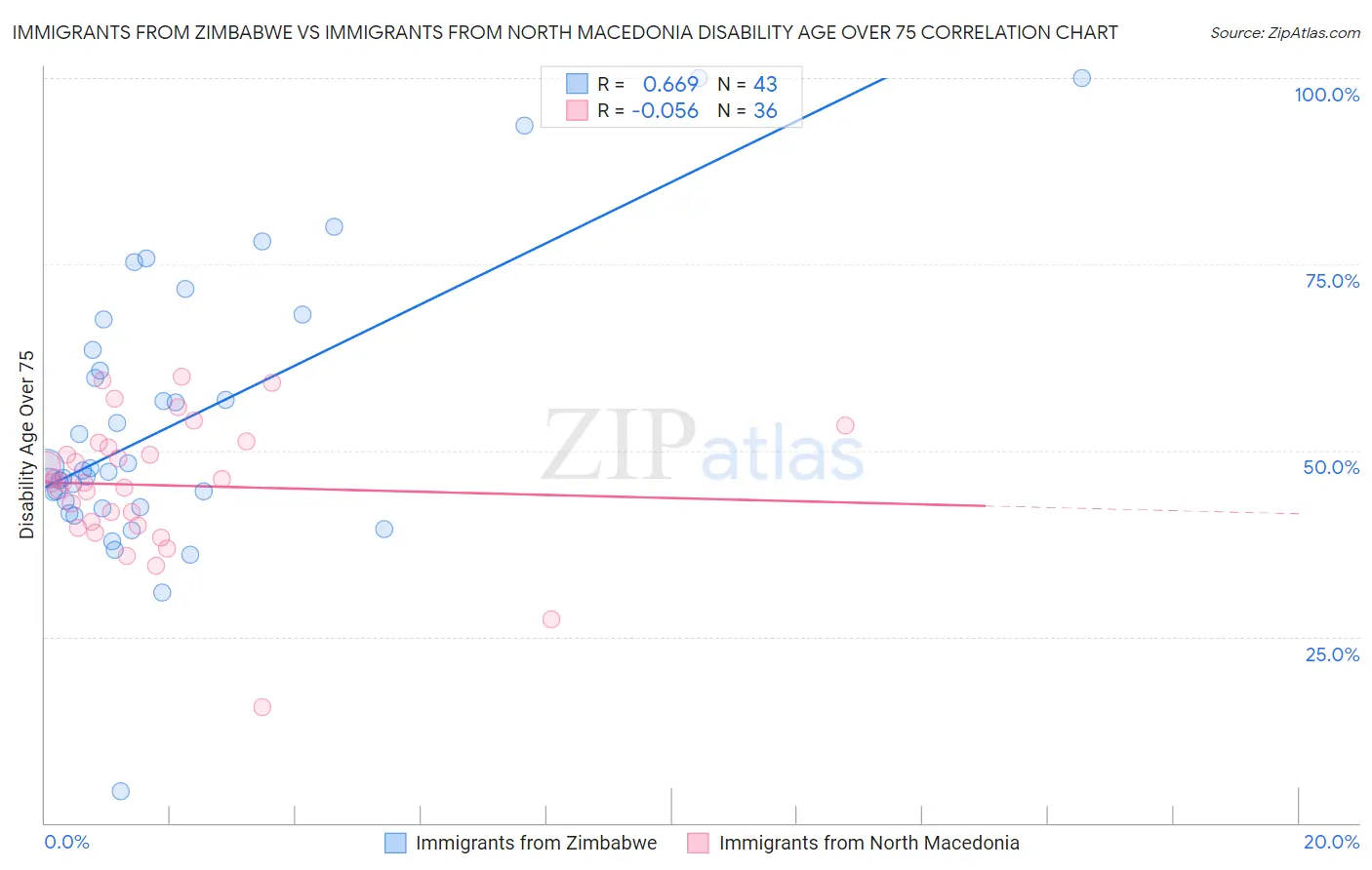 Immigrants from Zimbabwe vs Immigrants from North Macedonia Disability Age Over 75