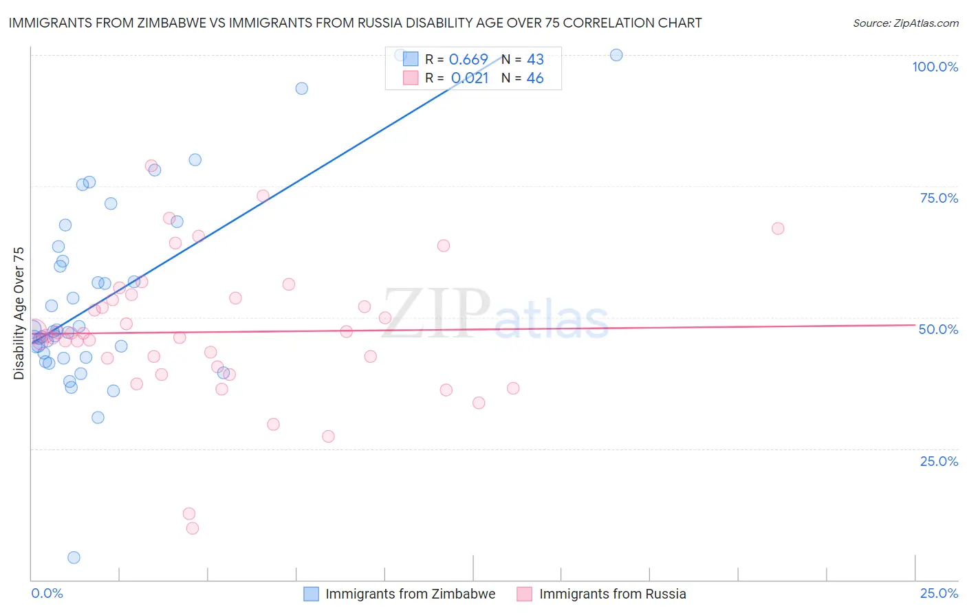 Immigrants from Zimbabwe vs Immigrants from Russia Disability Age Over 75