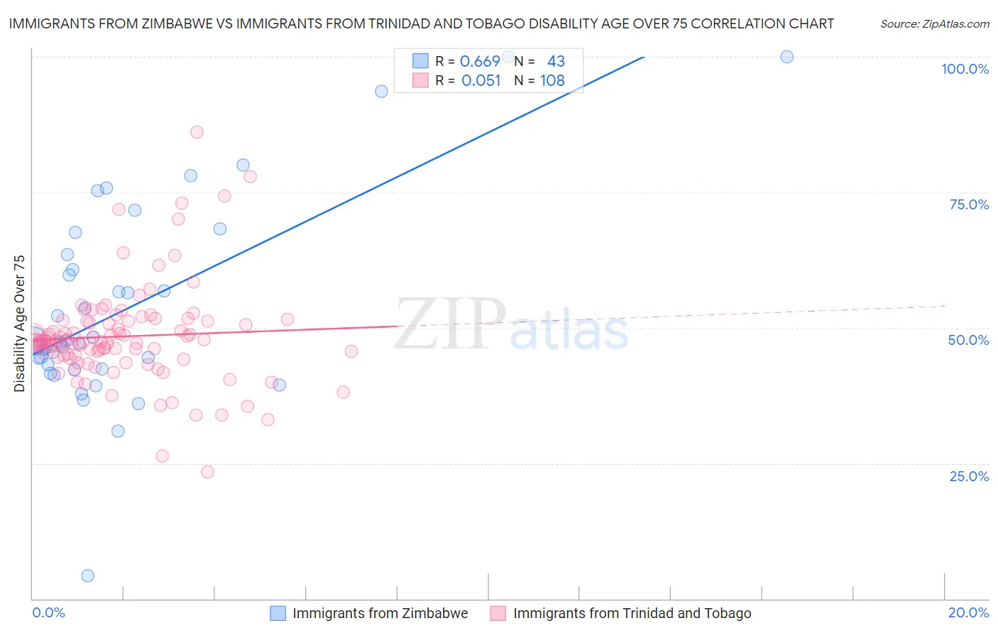 Immigrants from Zimbabwe vs Immigrants from Trinidad and Tobago Disability Age Over 75