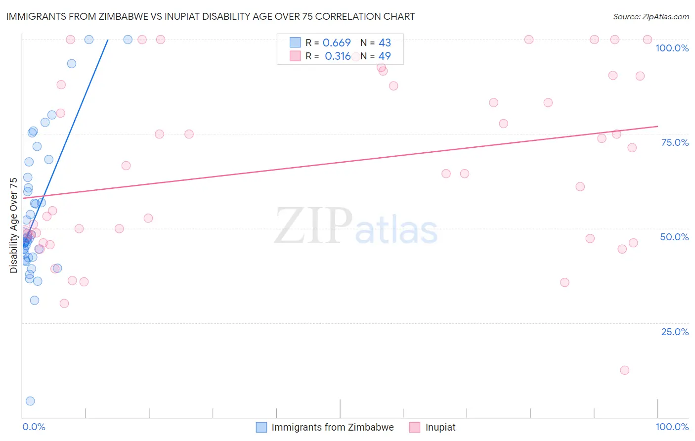 Immigrants from Zimbabwe vs Inupiat Disability Age Over 75