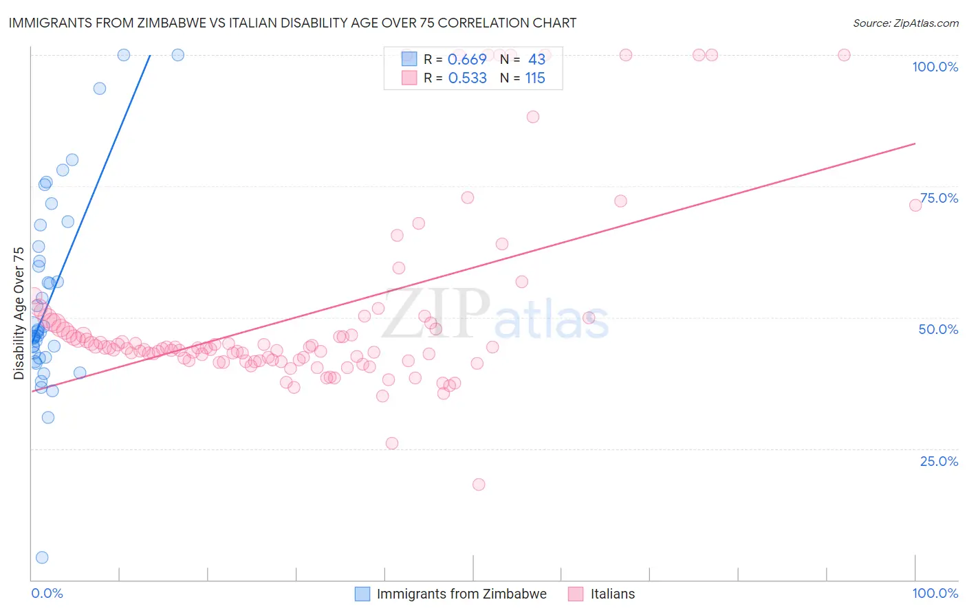 Immigrants from Zimbabwe vs Italian Disability Age Over 75