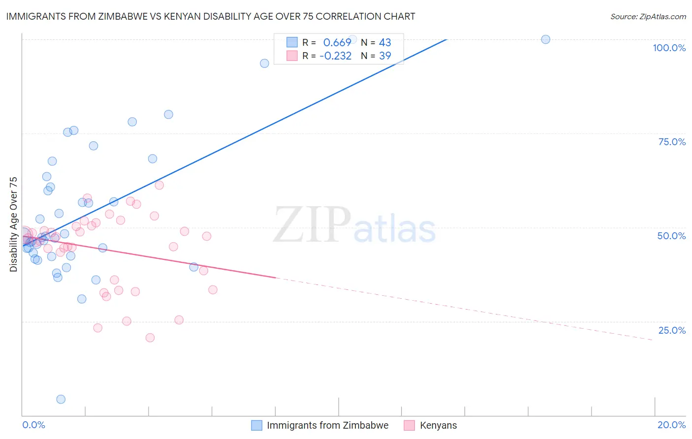 Immigrants from Zimbabwe vs Kenyan Disability Age Over 75