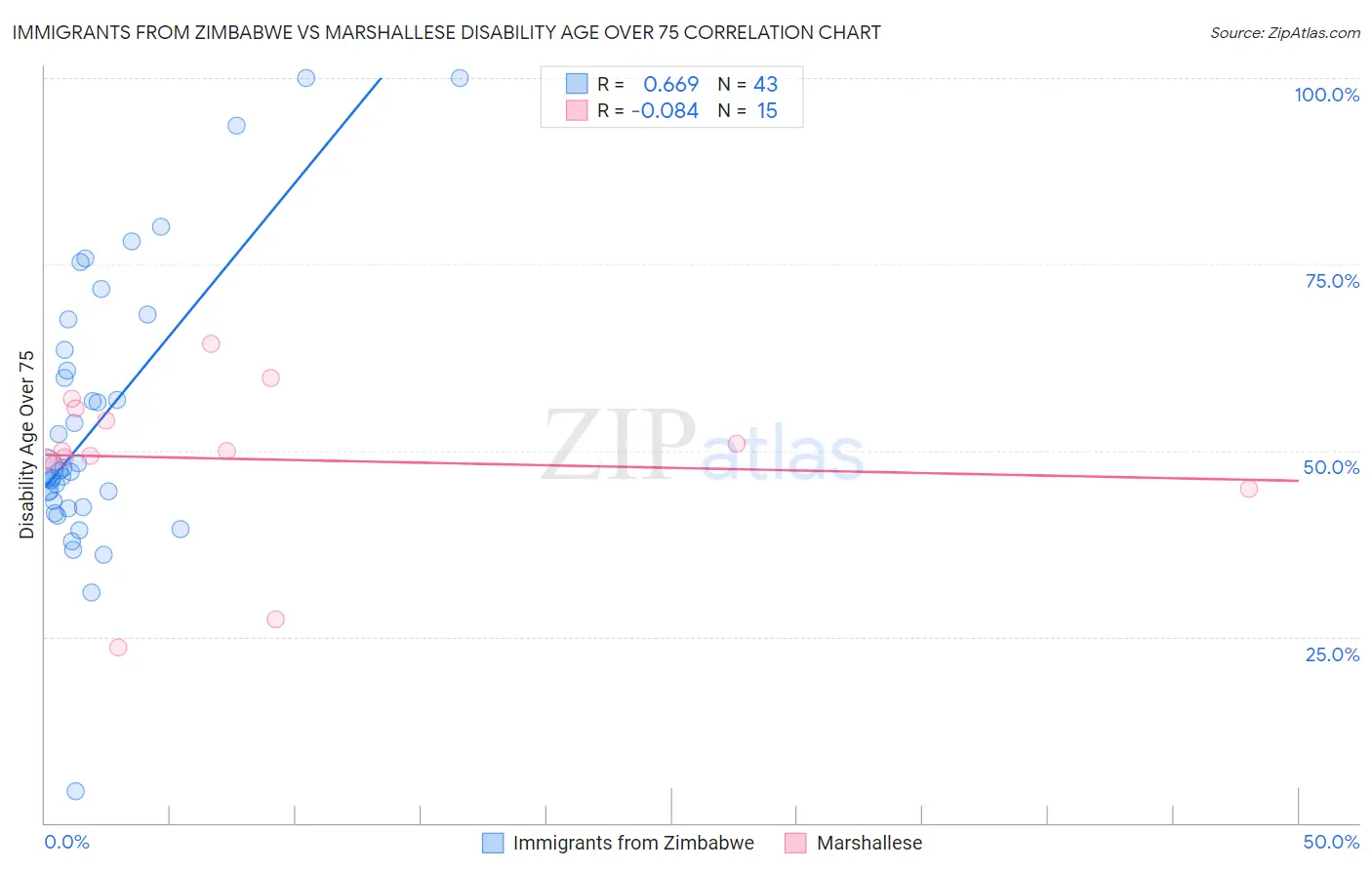 Immigrants from Zimbabwe vs Marshallese Disability Age Over 75