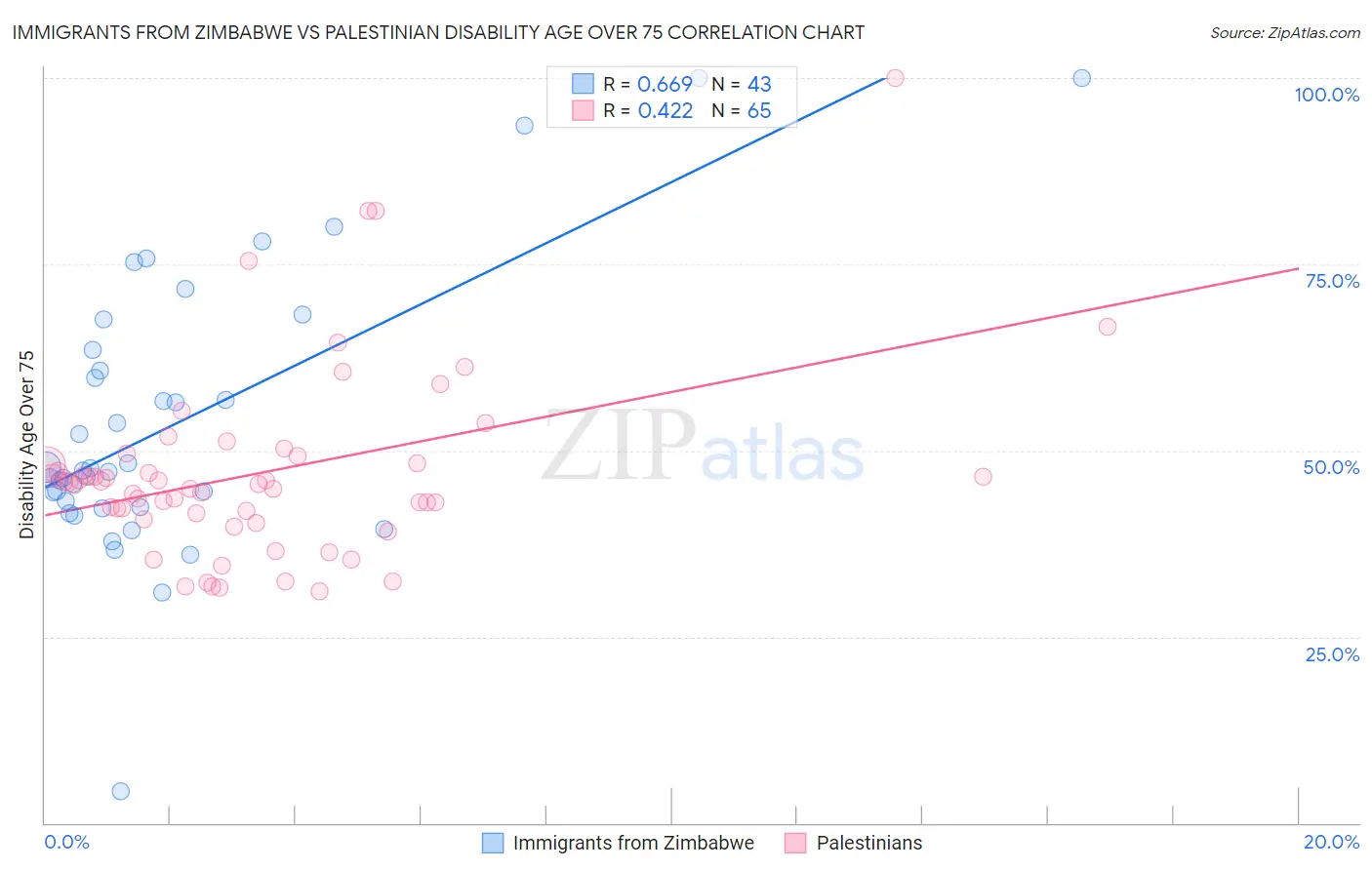 Immigrants from Zimbabwe vs Palestinian Disability Age Over 75