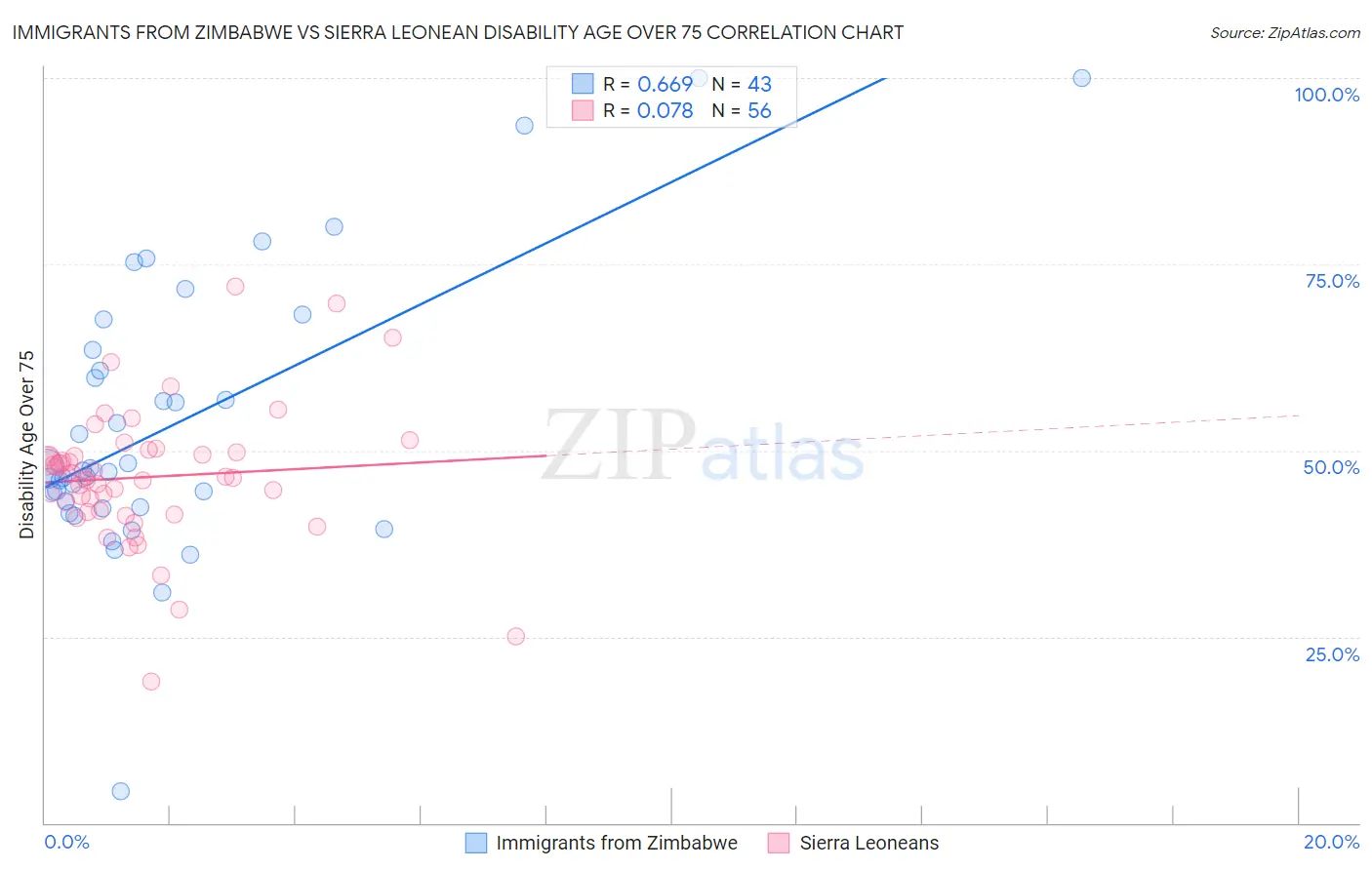 Immigrants from Zimbabwe vs Sierra Leonean Disability Age Over 75