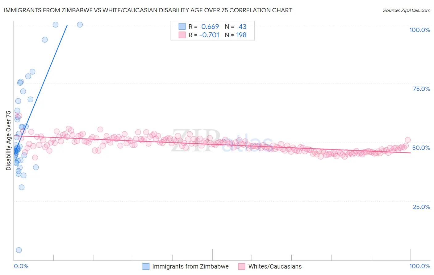 Immigrants from Zimbabwe vs White/Caucasian Disability Age Over 75