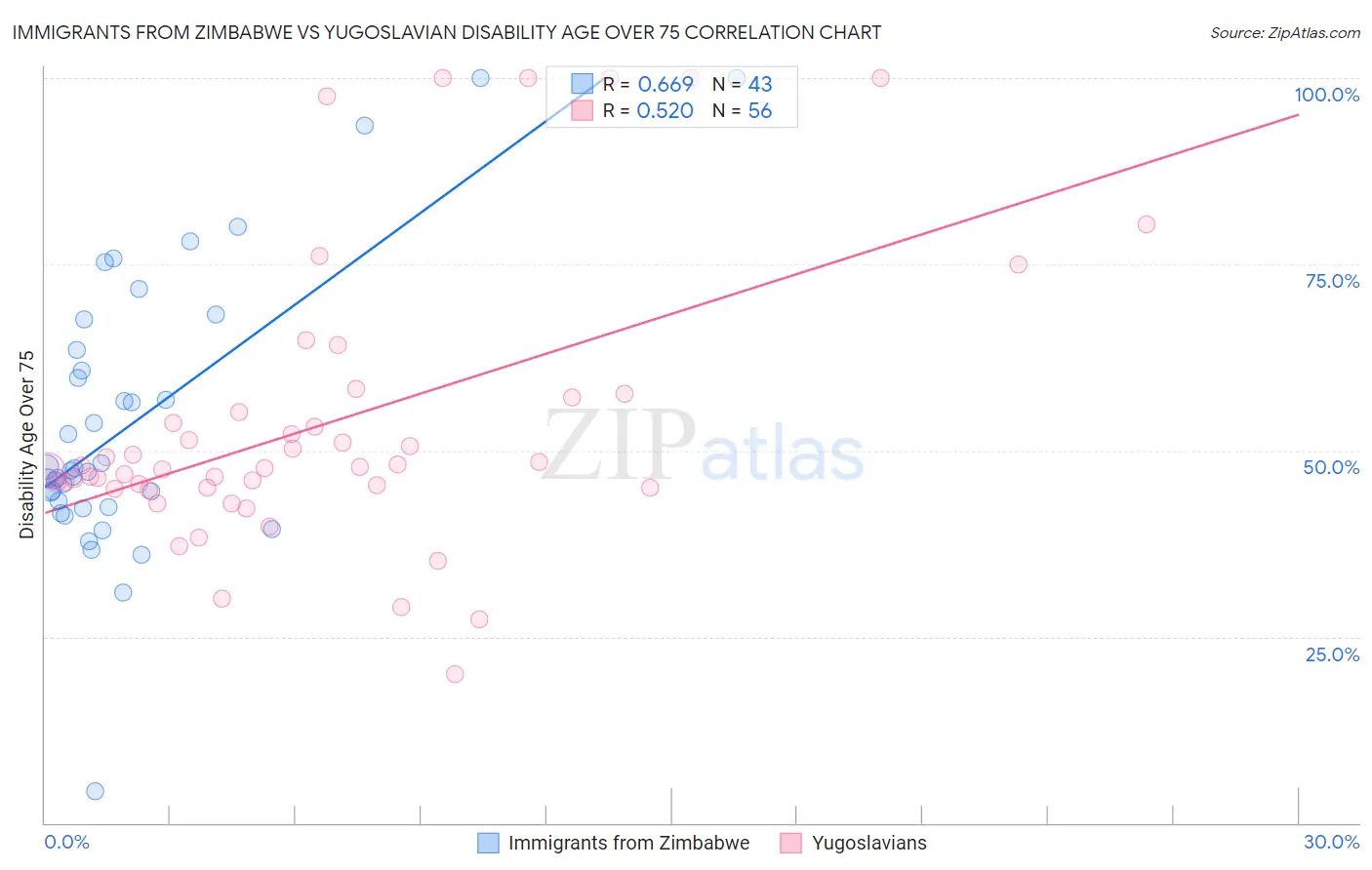 Immigrants from Zimbabwe vs Yugoslavian Disability Age Over 75