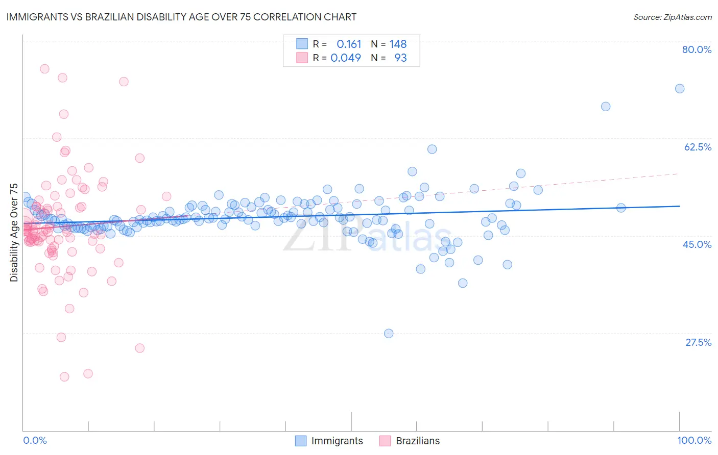 Immigrants vs Brazilian Disability Age Over 75