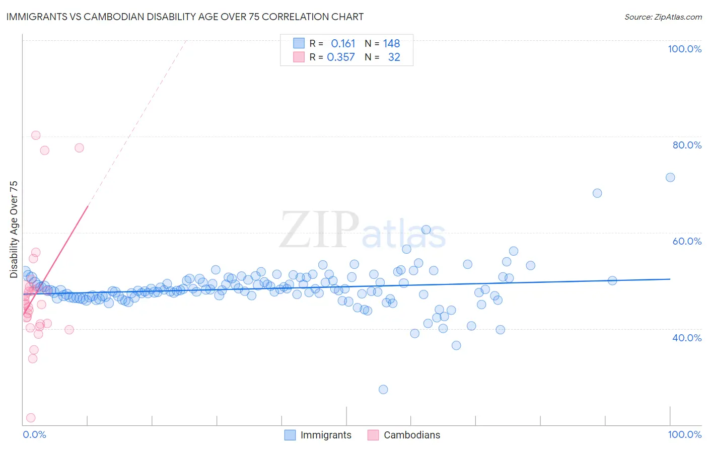 Immigrants vs Cambodian Disability Age Over 75