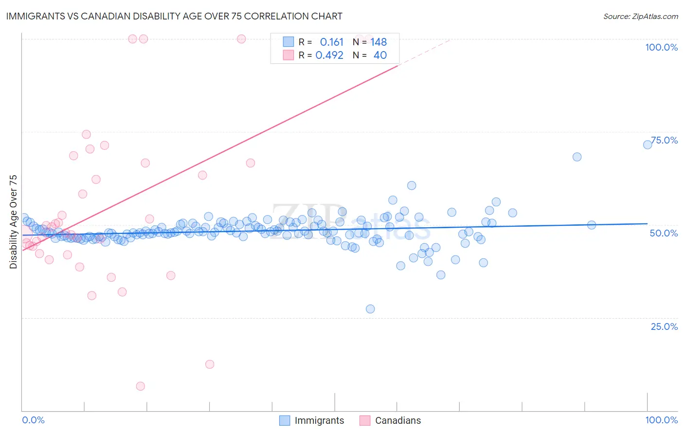 Immigrants vs Canadian Disability Age Over 75