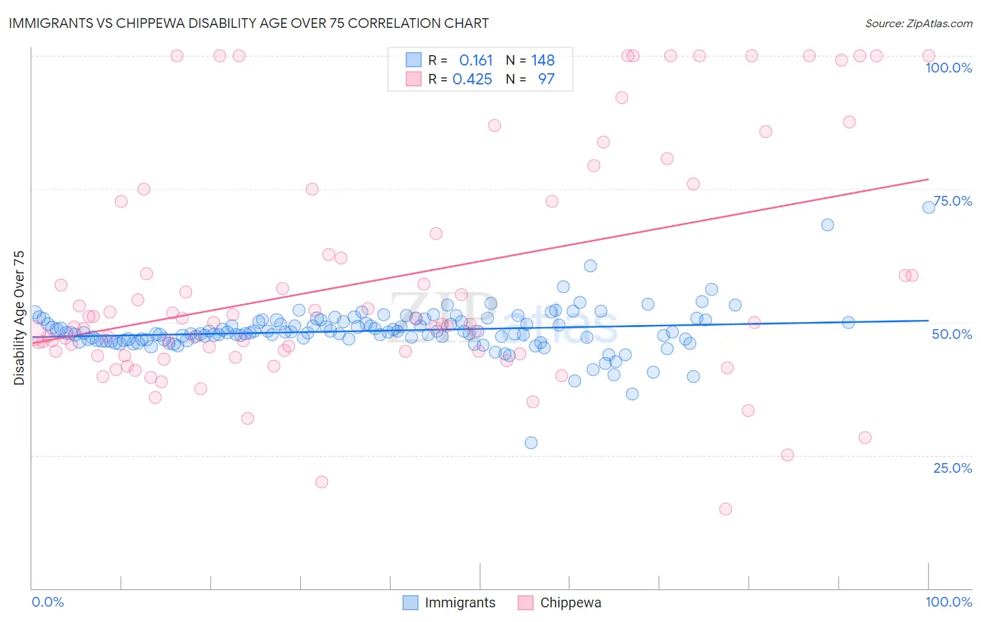 Immigrants vs Chippewa Disability Age Over 75