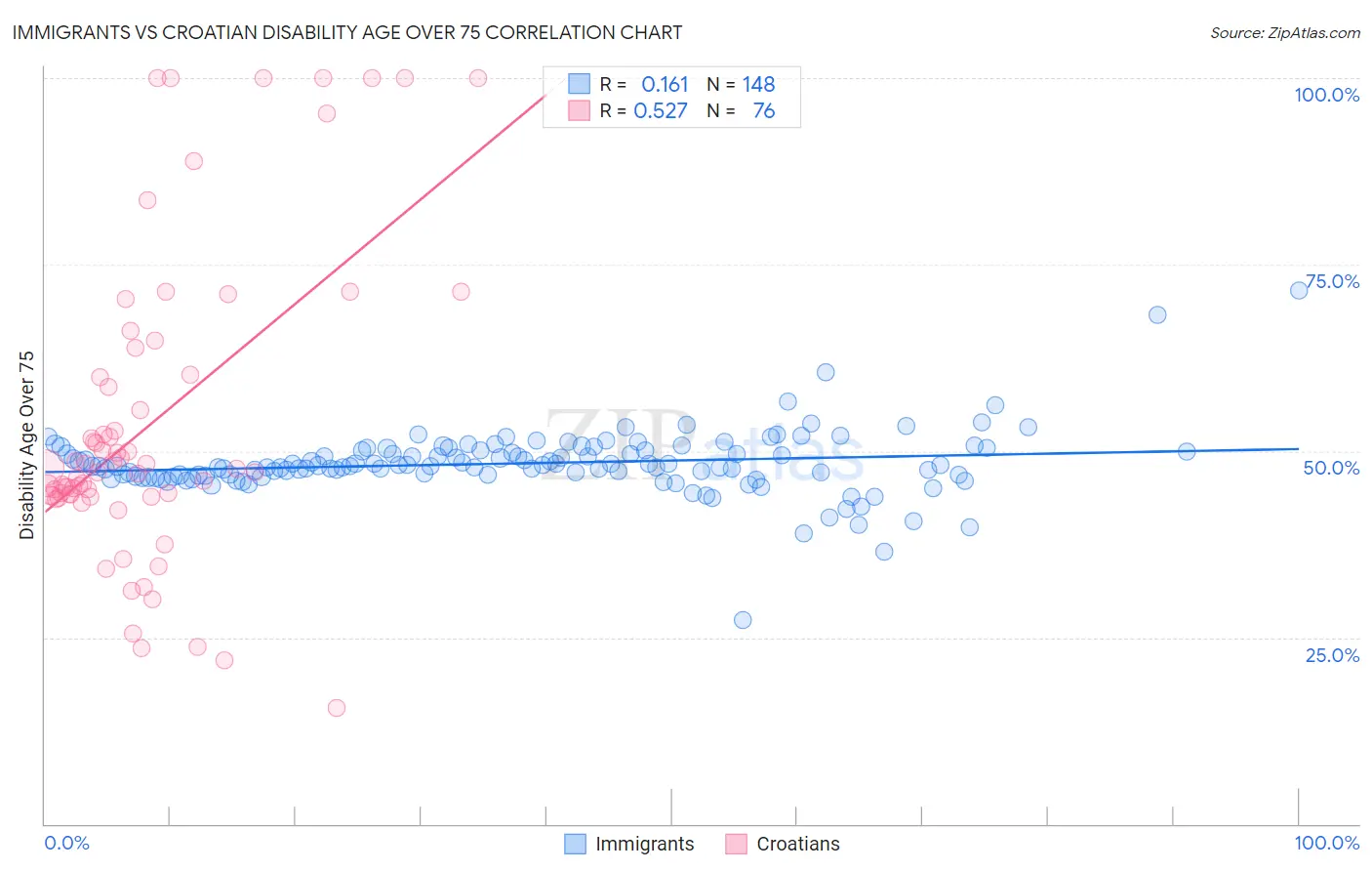 Immigrants vs Croatian Disability Age Over 75