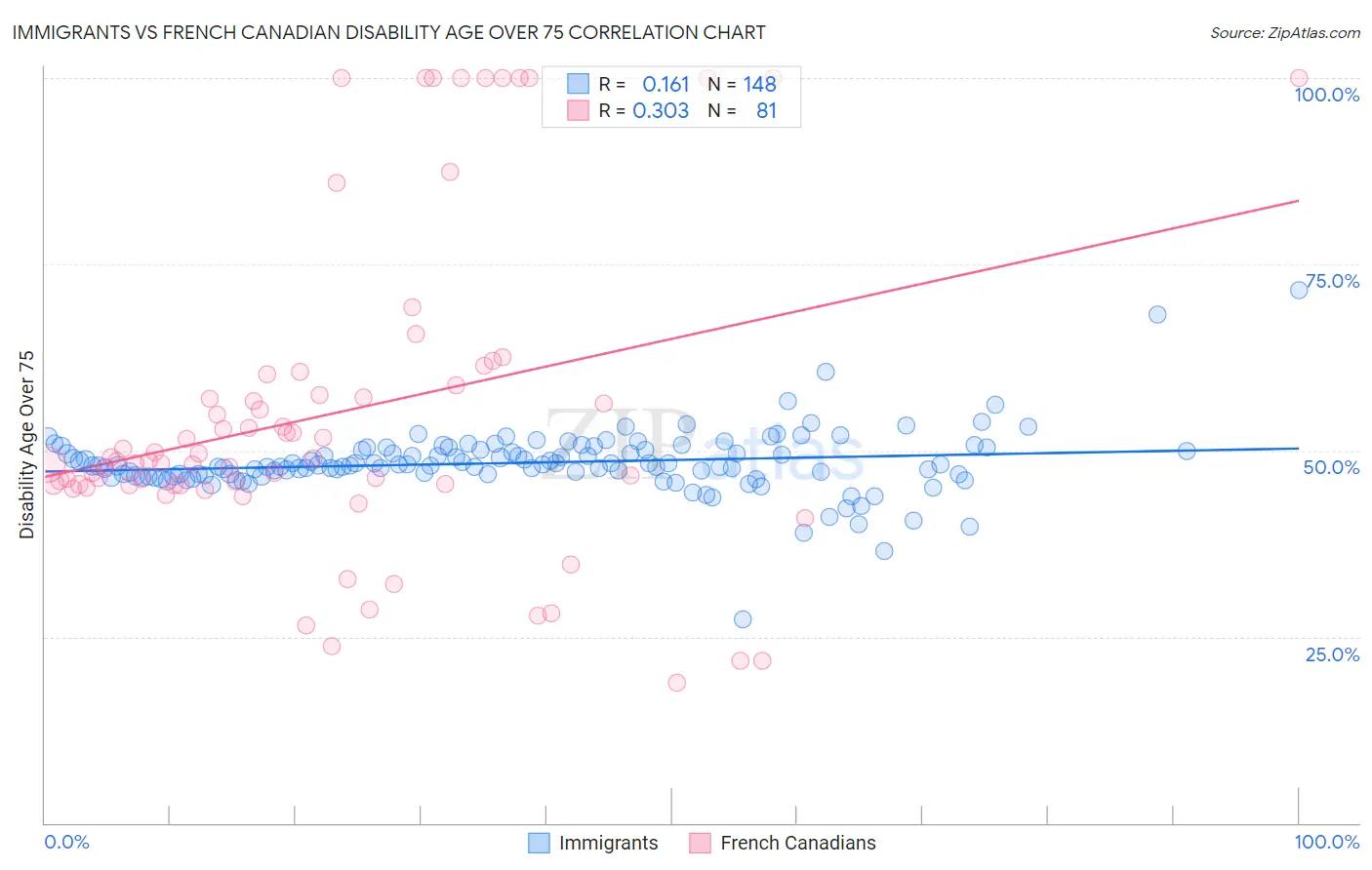 Immigrants vs French Canadian Disability Age Over 75