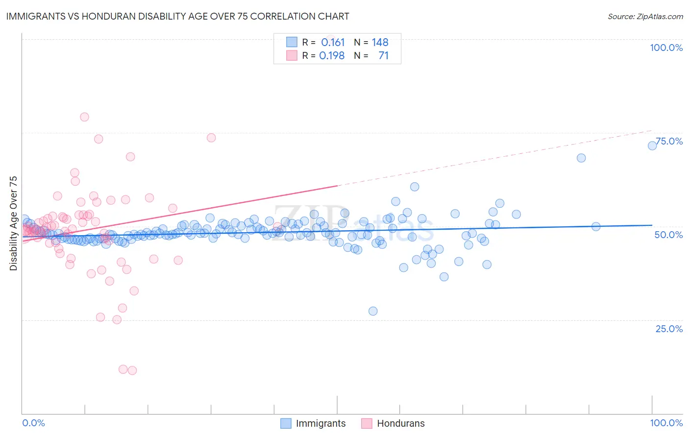 Immigrants vs Honduran Disability Age Over 75