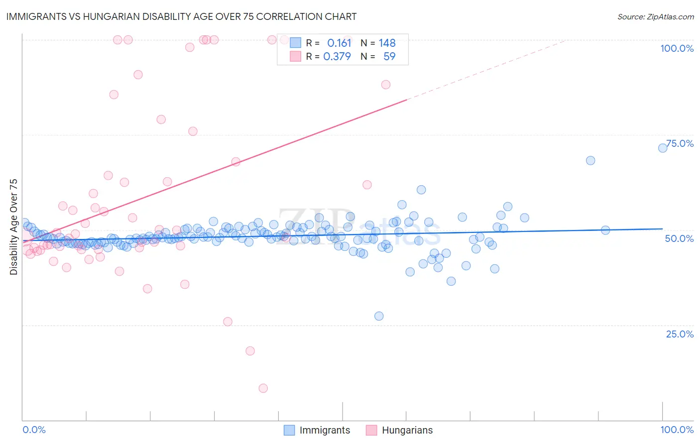 Immigrants vs Hungarian Disability Age Over 75