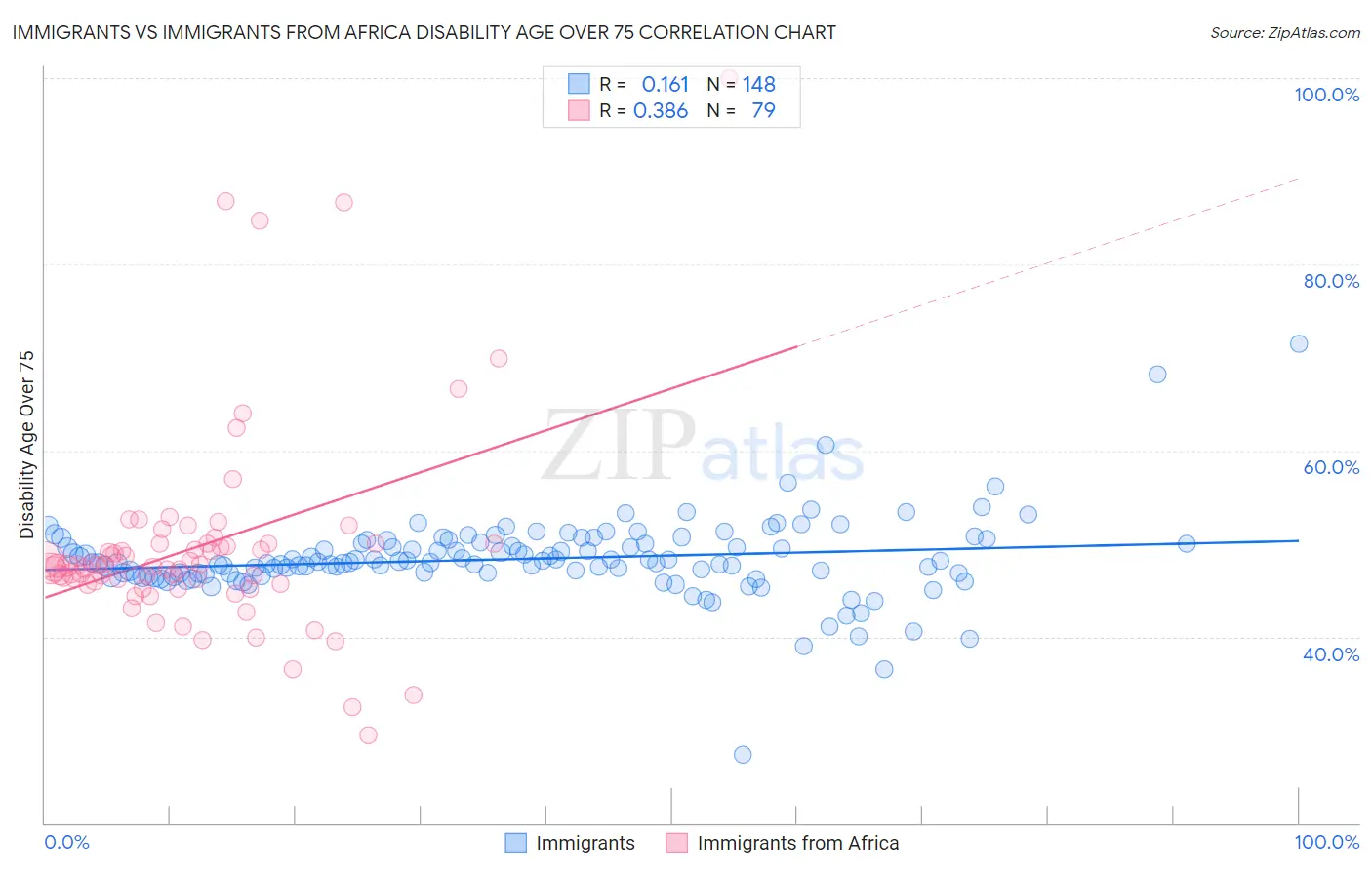 Immigrants vs Immigrants from Africa Disability Age Over 75