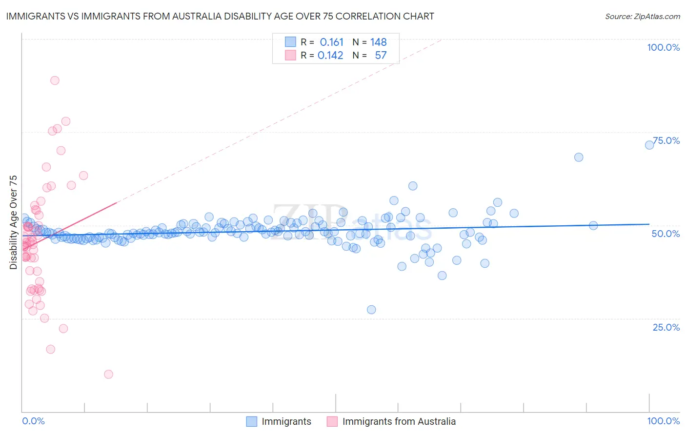 Immigrants vs Immigrants from Australia Disability Age Over 75