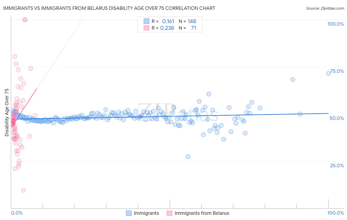 Immigrants vs Immigrants from Belarus Disability Age Over 75