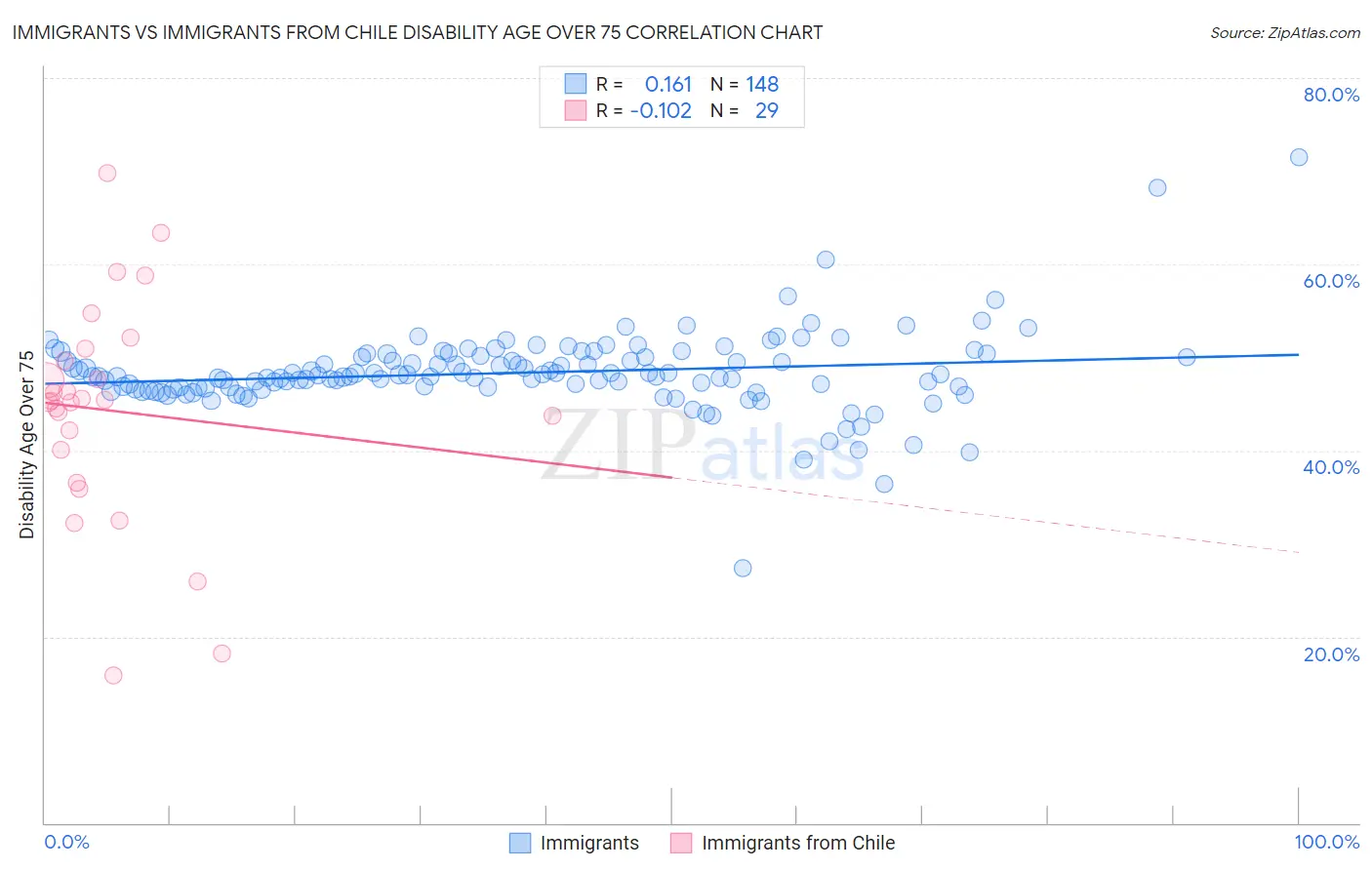 Immigrants vs Immigrants from Chile Disability Age Over 75