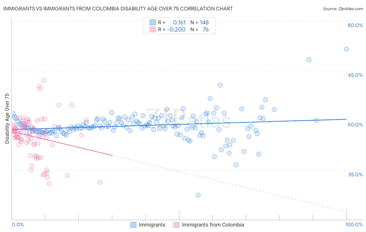 Immigrants vs Immigrants from Colombia Disability Age Over 75