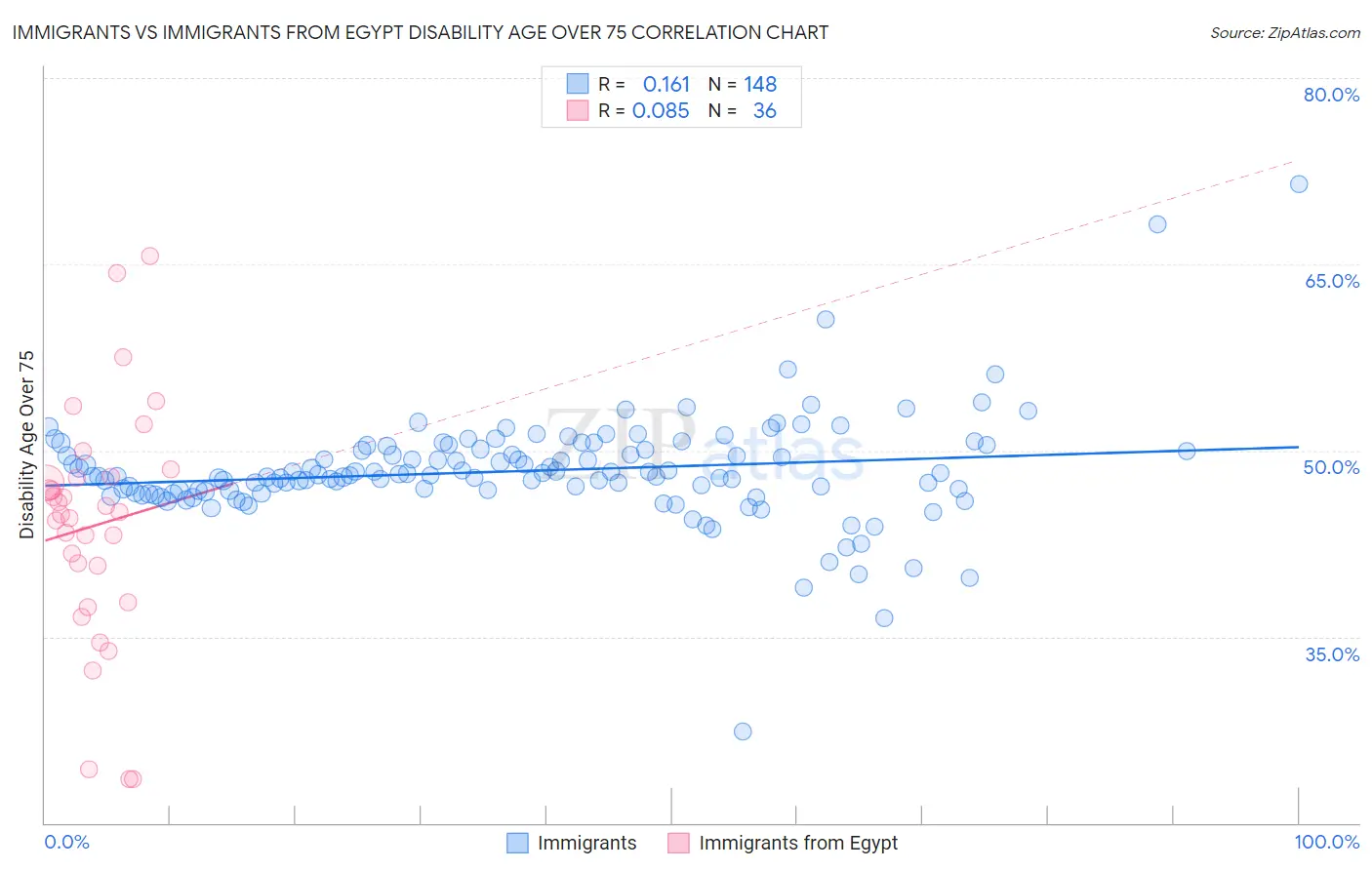 Immigrants vs Immigrants from Egypt Disability Age Over 75