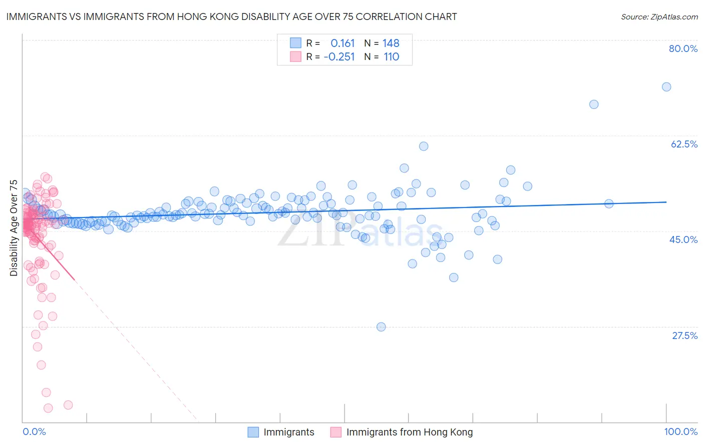 Immigrants vs Immigrants from Hong Kong Disability Age Over 75