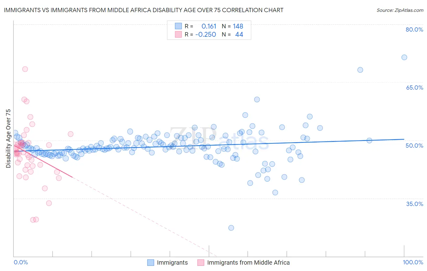 Immigrants vs Immigrants from Middle Africa Disability Age Over 75
