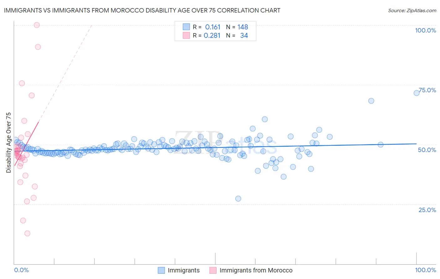 Immigrants vs Immigrants from Morocco Disability Age Over 75