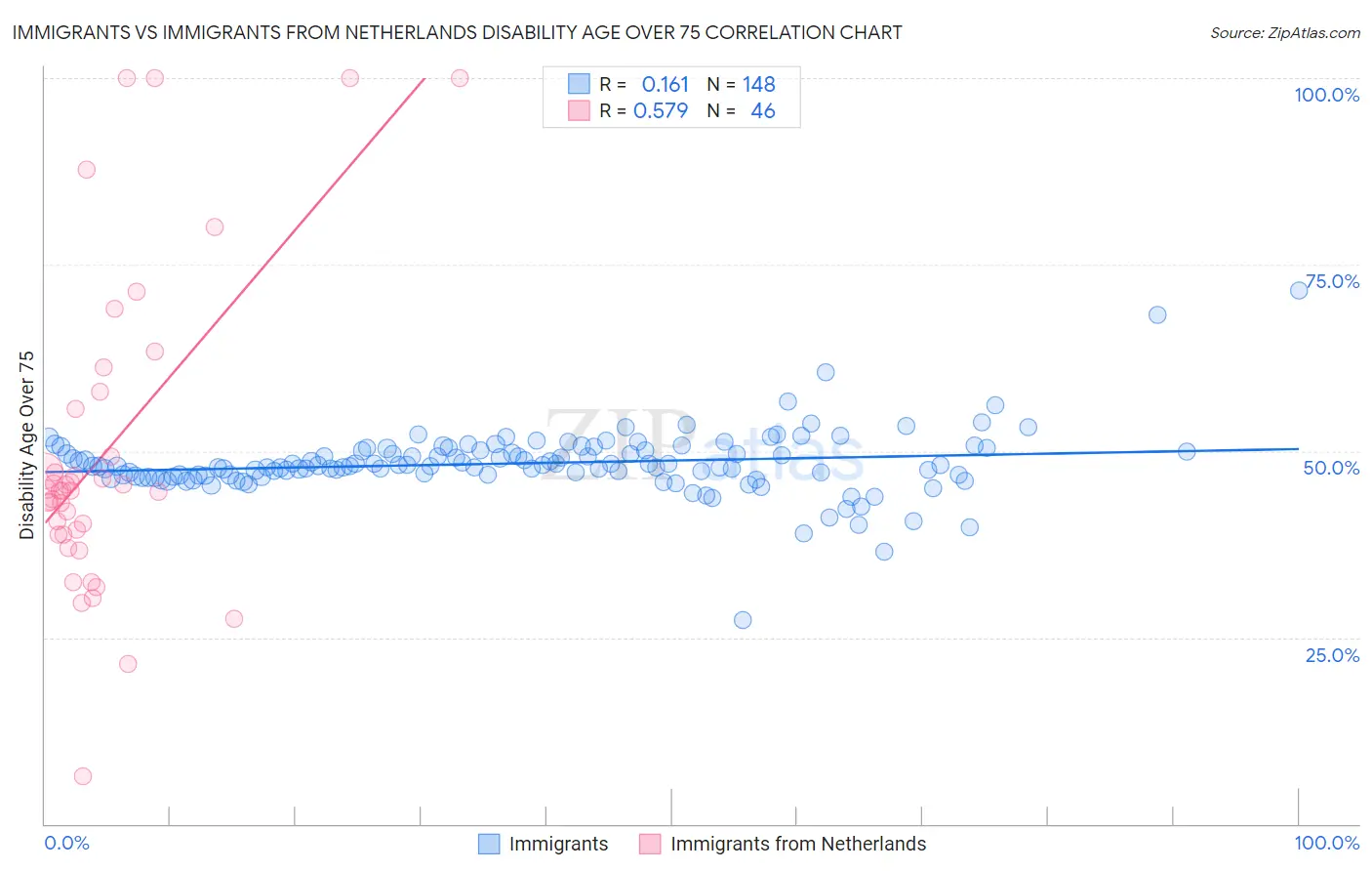 Immigrants vs Immigrants from Netherlands Disability Age Over 75